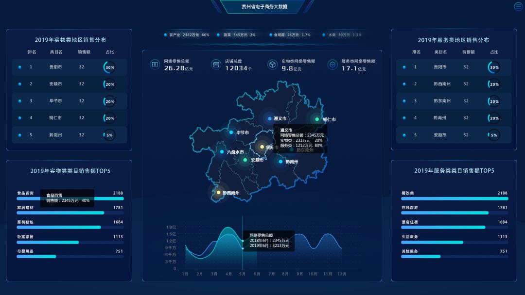 让大数据成为贵州全省的商务流通以及农业产业革命发展的一大助力