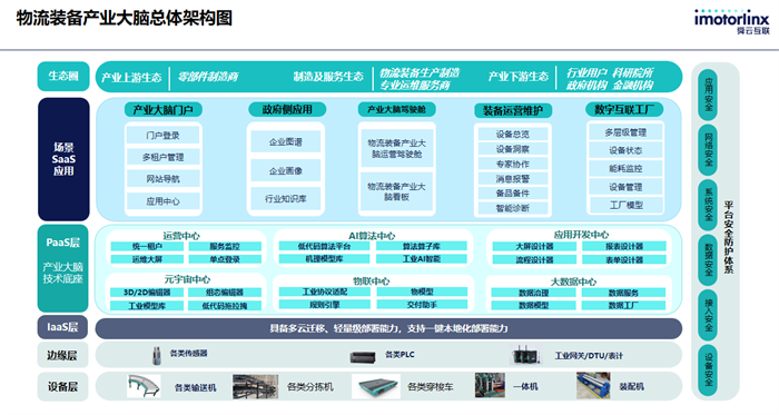 舜云互联中标智能物流装备产业大脑建设项目,高效支撑产业数字化转型