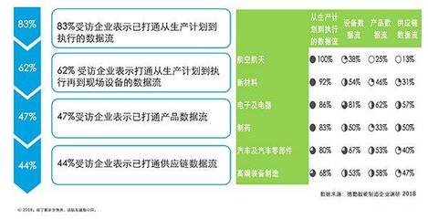 『报告』德勤:2018智能制造调研报告